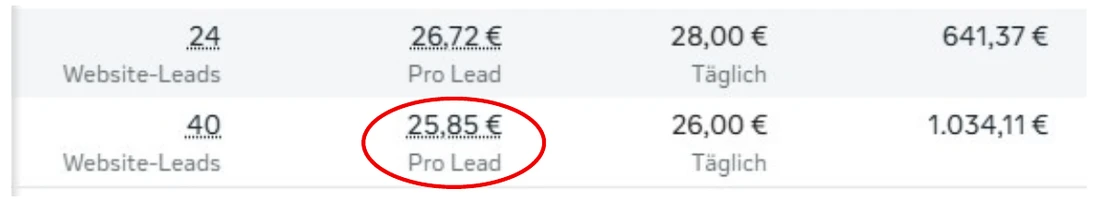 Werbekonto-Auswertung Kindersparplan: 24 und 40 Website-Leads zu 26,72 € und 25,85 € pro Lead