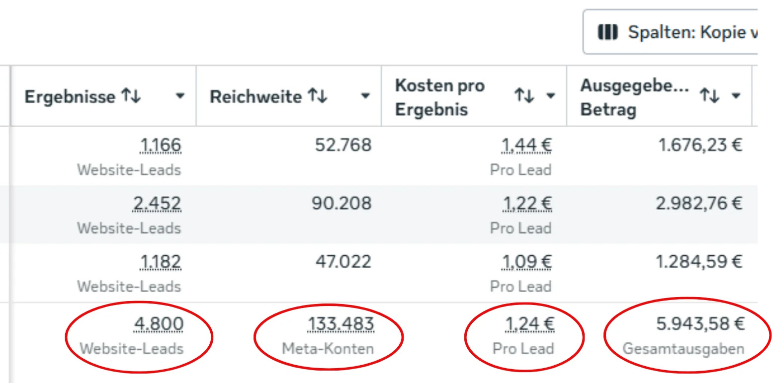 Ads Manager: 4.800 Anfragen
