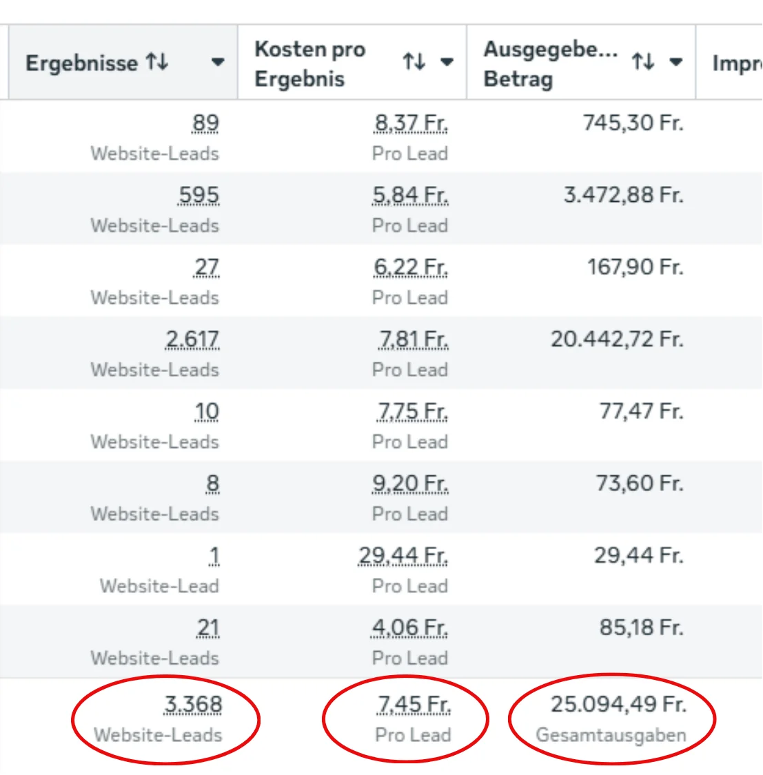 Ads Manager: 3.368 Anfragen
