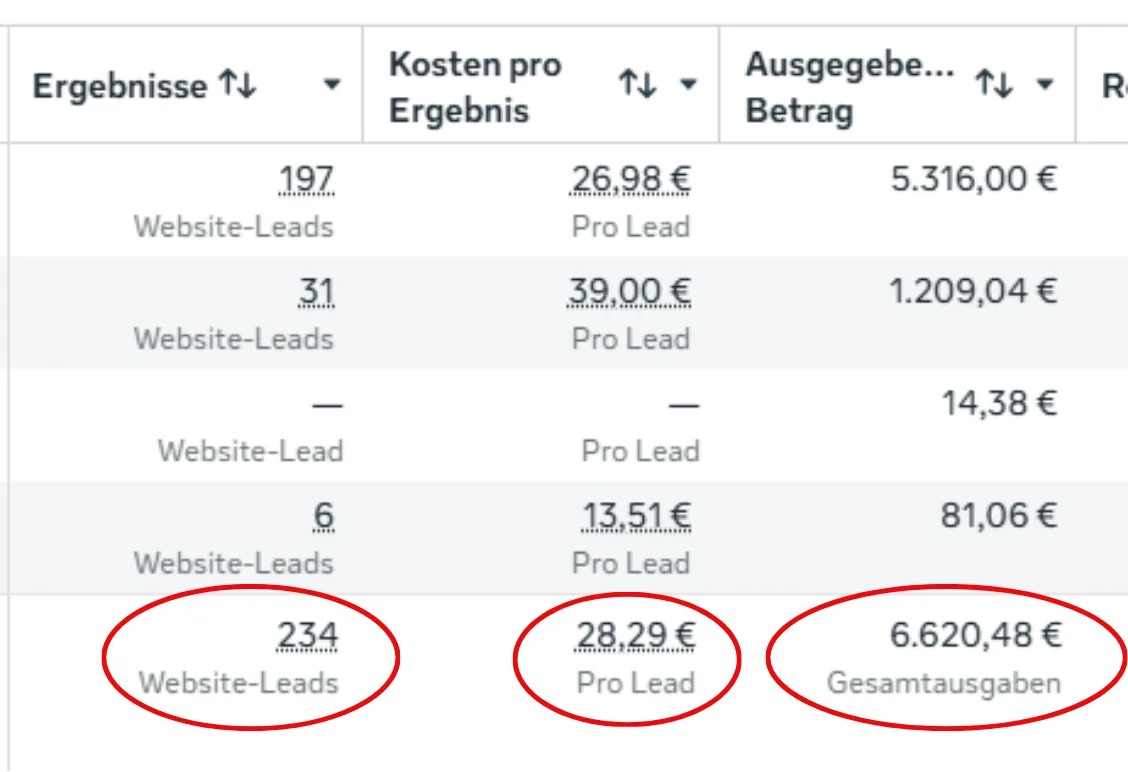 Ads Manager: 234 Anfragen