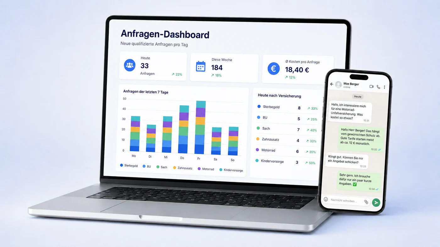 Anfragen-Dashboard mit täglichen Anfragen pro Sparte und WhatsApp-Verlauf einer eingehenden Anfrage