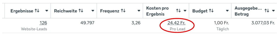 Werbekonto-Auswertung BU: 126 Website-Leads zu 24,42 Fr. pro Lead bei 3.077,03 Fr. Ausgaben