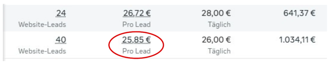 Werbekonto-Auswertung Kindervorsorge: 24 und 40 Website-Leads zu 26,72 € und 25,85 € pro Lead